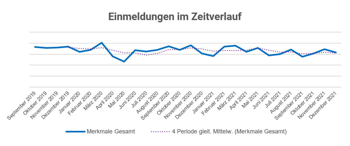 Einmeldungen im Zeitverlauf von 2019 bis 2021 | Experian